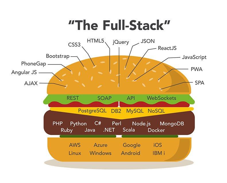 full stack developer